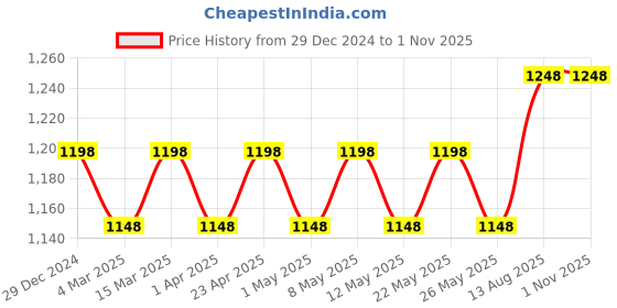myntra.com Peora Men Leather Stainless Steel Openable Wraparound Bracelet peora Price History Graph from 29 Dec 2024 to 29 Oct 2025
