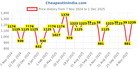 myntra.com Peora Men Pack Of 2 Striped Cufflink peora Price History Graph from 7 Nov 2024 to 30 Nov 2025