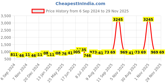 myntra.com Peora Men Quirky Cufflink peora Price History Graph from 6 Sep 2024 to 29 Nov 2025