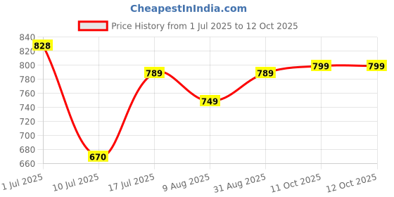 myntra.com Peora Men Round Cufflink peora Price History Graph from 1 Jul 2025 to 12 Oct 2025