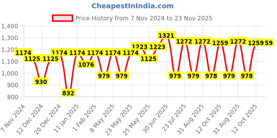 myntra.com Peora Men Set Of 2 Contemporary Cufflink peora Price History Graph from 7 Nov 2024 to 22 Nov 2025
