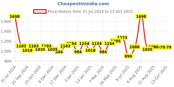 myntra.com Peora Men Set of 2 Cufflinks & 1-Tie Pin peora Price History Graph from 31 Jul 2024 to 13 Oct 2025