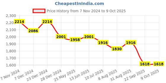 myntra.com Peora Men Set Of 2 Printed Round Cufflink peora Price History Graph from 7 Nov 2024 to 8 Oct 2025