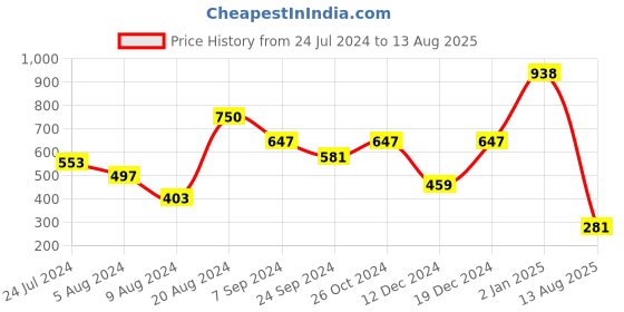 myntra.com Peora Men Set Of 2 Red Stone Studded Rakhi With Roli Chawal & Greeting Card peora Price History Graph from 24 Jul 2024 to 13 Aug 2025
