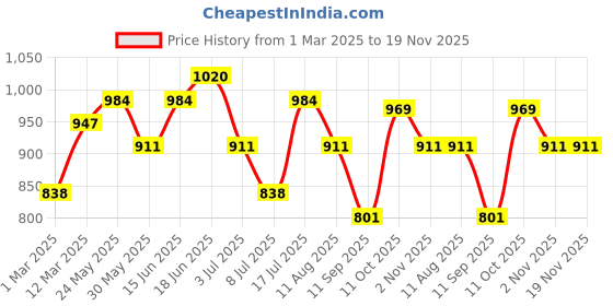 myntra.com Peora Men Set of 2 Silver-Plated Stainless Steel Snake & Cross Pendant with Chains peora Price History Graph from 1 Mar 2025 to 19 Nov 2025