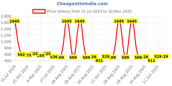 myntra.com Peora Men Set Of 2 Solid Slim Stainless Steel Classic Formal Tie Pins peora Price History Graph from 31 Jul 2024 to 30 Nov 2025