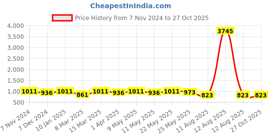 myntra.com Peora Men Set of 3 Stainless Steel Classic Tie Pin Brooch peora Price History Graph from 7 Nov 2024 to 26 Oct 2025