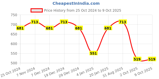 myntra.com Peora Men Set Of 4 Wraparound Bracelets peora Price History Graph from 25 Oct 2024 to 8 Oct 2025