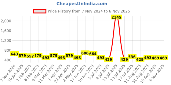 myntra.com Peora Men Silver-Plated American Diamond Stainless Steel Geometric Shaped Stud Earrings peora Price History Graph from 7 Nov 2024 to 3 Nov 2025