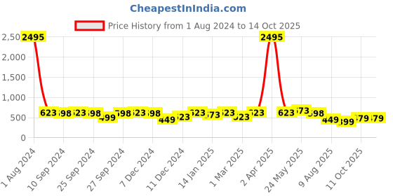 myntra.com Peora Men Silver-Plated Band Finger Ring peora Price History Graph from 1 Aug 2024 to 13 Oct 2025