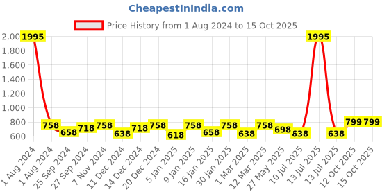 myntra.com Peora Men Silver-Plated Chain peora Price History Graph from 1 Aug 2024 to 15 Oct 2025