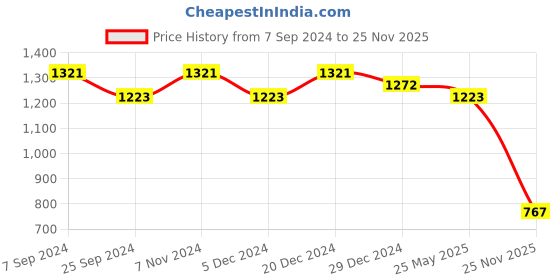 myntra.com Peora Men Silver-Plated Chain peora Price History Graph from 7 Sep 2024 to 25 Nov 2025