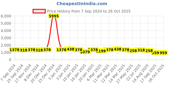 myntra.com Peora Men Silver-Plated Chain peora Price History Graph from 7 Sep 2024 to 26 Oct 2025