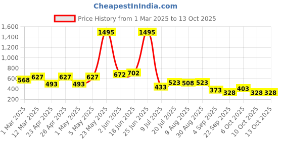 myntra.com Peora Men Silver-Plated Chain peora Price History Graph from 1 Mar 2025 to 12 Oct 2025