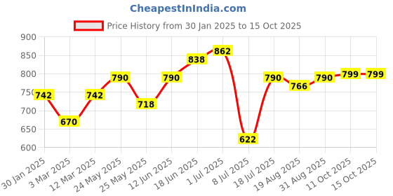 myntra.com Peora Men Silver-Plated Chain peora Price History Graph from 30 Jan 2025 to 15 Oct 2025