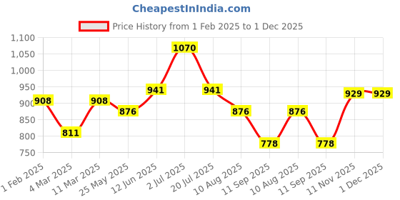 myntra.com Peora Men Silver-Plated Chain peora Price History Graph from 1 Feb 2025 to 1 Dec 2025
