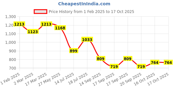 myntra.com Peora Men Silver-Plated Chain peora Price History Graph from 1 Feb 2025 to 16 Oct 2025