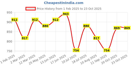 myntra.com Peora Men Silver-Plated Chain peora Price History Graph from 1 Feb 2025 to 23 Oct 2025