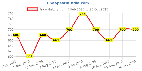 myntra.com Peora Men Silver-Plated Chain peora Price History Graph from 3 Feb 2025 to 26 Oct 2025