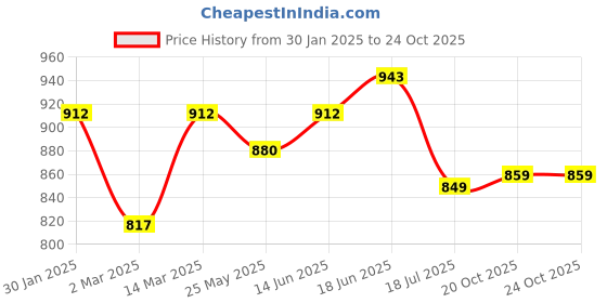 myntra.com Peora Men Silver-Plated Chain peora Price History Graph from 30 Jan 2025 to 22 Oct 2025