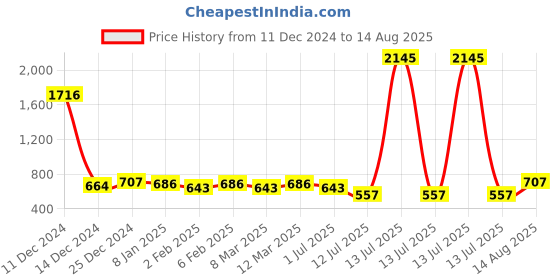 myntra.com Peora Men Silver-Plated Contemporary Studs Earrings peora Price History Graph from 11 Dec 2024 to 14 Aug 2025