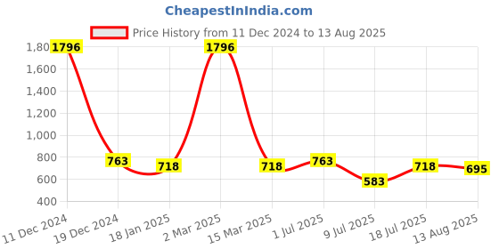 myntra.com Peora Men Silver Plated Cubic Zirconia Studded Classic Tie Pin Brooch peora Price History Graph from 11 Dec 2024 to 13 Aug 2025