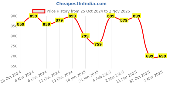 myntra.com Peora Men Silver-Plated Leather Wraparound Bracelet peora Price History Graph from 25 Oct 2024 to 1 Nov 2025