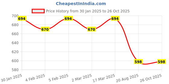 myntra.com Peora Men Silver-Plated Link Bracelet peora Price History Graph from 30 Jan 2025 to 26 Oct 2025