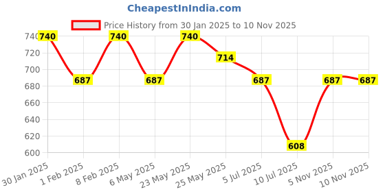 myntra.com Peora Men Silver-Plated Link Bracelet peora Price History Graph from 30 Jan 2025 to 10 Nov 2025