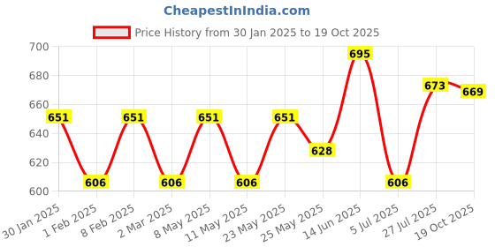 myntra.com Peora Men Silver-Plated Link Bracelet peora Price History Graph from 30 Jan 2025 to 19 Oct 2025