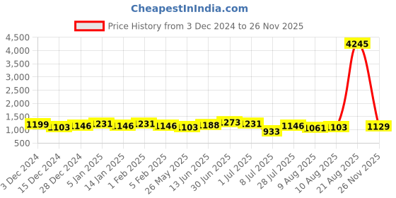 myntra.com Peora Men Silver Plated Nautical Anchor Cufflinks with Tie Bar peora Price History Graph from 3 Dec 2024 to 26 Nov 2025