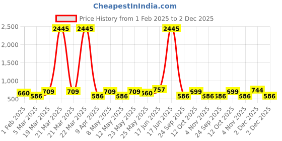 myntra.com Peora Men Silver-Plated Openable Fancy Wraparound Bracelet peora Price History Graph from 1 Feb 2025 to 2 Dec 2025