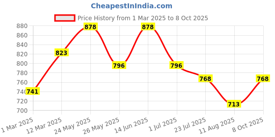 myntra.com Peora Men Silver-Plated Square Concentration Pendant With Chain peora Price History Graph from 1 Mar 2025 to 8 Oct 2025