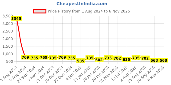 myntra.com Peora Men Silver-Plated Stainless Steel American Diamond Studded Link Bracelet peora Price History Graph from 1 Aug 2024 to 2 Nov 2025