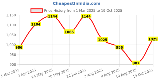 myntra.com Peora Men Silver-Plated Stainless Steel Army Military Theme Square Pendant With Chain peora Price History Graph from 1 Mar 2025 to 19 Oct 2025
