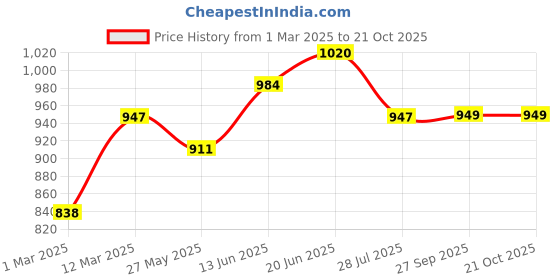 myntra.com Peora Men Silver-Plated Stainless Steel Beaded Contemporary Pendant With Chain peora Price History Graph from 1 Mar 2025 to 20 Oct 2025