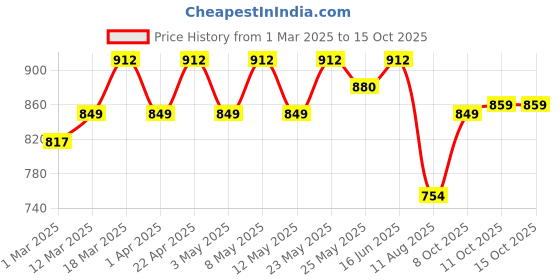 myntra.com Peora Men Silver-Plated Stainless Steel Circular Fancy Life of Tree Pendant with Chain peora Price History Graph from 1 Mar 2025 to 14 Oct 2025