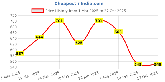 myntra.com Peora Men Silver-Plated Stainless Steel Circular Fancy Pendant With Chain peora Price History Graph from 1 Mar 2025 to 27 Oct 2025