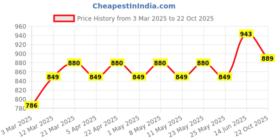 myntra.com Peora Men Silver-Plated Stainless Steel Circular Pendant With Chain peora Price History Graph from 3 Mar 2025 to 22 Oct 2025