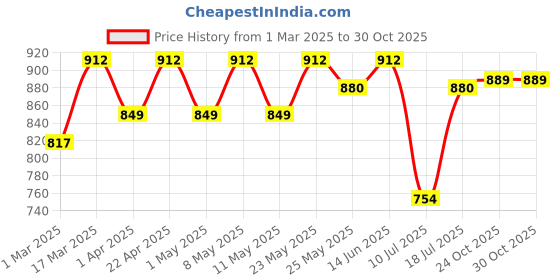 myntra.com Peora Men Silver-Plated Stainless Steel Contemporary 3 Entangled Rings Pendant With Chain peora Price History Graph from 1 Mar 2025 to 30 Oct 2025