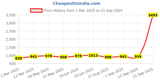 myntra.com Peora Men Silver-Plated Stainless Steel Cross Pendant with Box Chain peora Price History Graph from 1 Mar 2025 to 21 Sep 2025