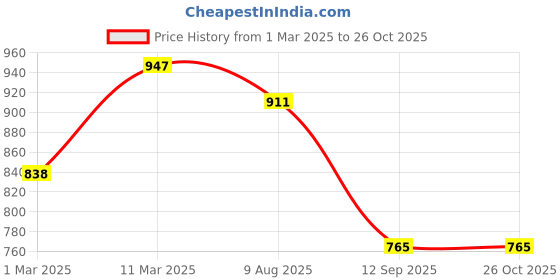myntra.com Peora Men Silver-Plated Stainless Steel Cross Pendant with Chain peora Price History Graph from 1 Mar 2025 to 26 Oct 2025