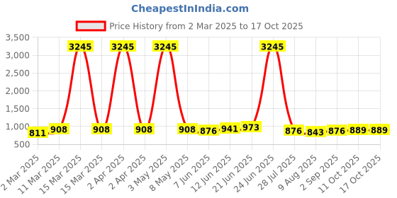 myntra.com Peora Men Silver-Plated Stainless Steel Cuban Minimal Chain peora Price History Graph from 2 Mar 2025 to 16 Oct 2025