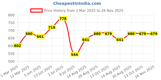 myntra.com Peora Men Silver-Plated Stainless Steel Fancy Box Chain peora Price History Graph from 1 Mar 2025 to 26 Nov 2025