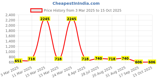 myntra.com Peora Men Silver-Plated Stainless Steel Fancy Box Minimal Chain peora Price History Graph from 3 Mar 2025 to 15 Oct 2025