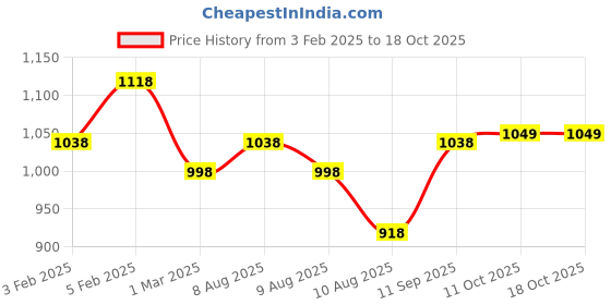myntra.com Peora Men Silver-Plated Stainless Steel Fancy Camera Pendant with Chain peora Price History Graph from 3 Feb 2025 to 17 Oct 2025