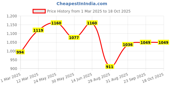 myntra.com Peora Men Silver-Plated Stainless Steel Fancy Compass Pendant with Chain peora Price History Graph from 1 Mar 2025 to 17 Oct 2025