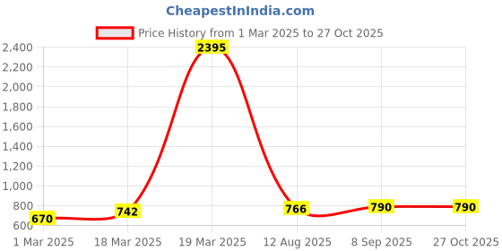 myntra.com Peora Men Silver-Plated Stainless Steel Fancy Entangled Rings Circular Pendant with Chain peora Price History Graph from 1 Mar 2025 to 26 Oct 2025