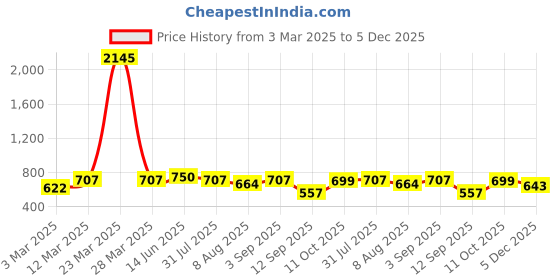 myntra.com Peora Men Silver-Plated Stainless Steel Fancy Snake Chain peora Price History Graph from 3 Mar 2025 to 5 Dec 2025