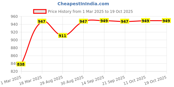 myntra.com Peora Men Silver-Plated Stainless Steel Geometric Cross & Figaro Pendant With Chain peora Price History Graph from 1 Mar 2025 to 18 Oct 2025